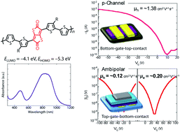 Graphical abstract: Small band gap polymers incorporating a strong acceptor, thieno[3,2-b]thiophene-2,5-dione, with p-channel and ambipolar charge transport characteristics
