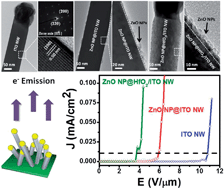 Graphical abstract: ZnO nanoparticle-decorated HfO2/Sn-doped In2O3 core–shell nanowires by atomic layer deposition: enhancement of field emission behavior by surface modification engineering