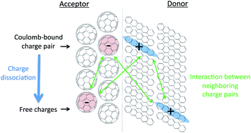 Graphical abstract: Energetics of charges in organic semiconductors and at organic donor–acceptor interfaces