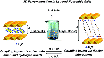 Graphical abstract: Lamellar nickel hydroxy-halides: anionic exchange synthesis, structural characterization and magnetic behavior