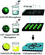Graphical abstract: Versatile dendrimer-derived nanocrystal microreactors towards fluorescence colloidal photonic crystals