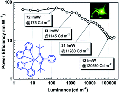 Graphical abstract: Substituent effect on the electroluminescence efficiency of amidinate-ligated bis(pyridylphenyl) iridium(iii) complexes