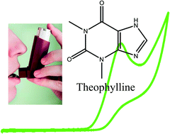 Graphical abstract: Detection of theophylline utilising portable electrochemical sensors