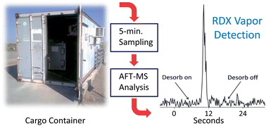 Graphical abstract: Optimizing detection of RDX vapors using designed experiments for remote sensing