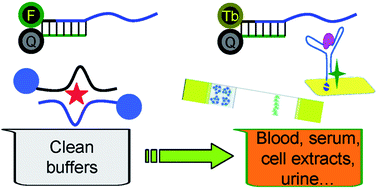 Graphical abstract: Aptamer-based biosensors for biomedical diagnostics