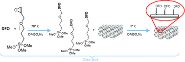 Graphical abstract: Novel DFO-SAM on mesoporous silica for iron sensing. Part I. Synthesis optimization and characterization of the material