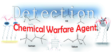 Graphical abstract: Surface-immobilization of molecules for detection of chemical warfare agents