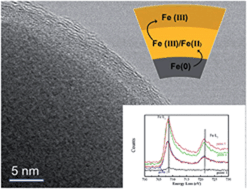 Graphical abstract: Fine structural features of nanoscale zero-valent iron characterized by spherical aberration corrected scanning transmission electron microscopy (Cs-STEM)