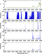 Graphical abstract: A new spectral variable selection pattern using competitive adaptive reweighted sampling combined with successive projections algorithm