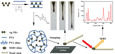Graphical abstract: A silver nanoparticle embedded hydrogel as a substrate for surface contamination analysis by surface-enhanced Raman scattering