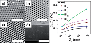 Graphical abstract: Effect of pore diameter in nanoporous anodic alumina optical biosensors