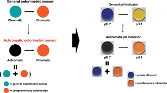 Graphical abstract: Achromatic–chromatic colorimetric sensors for on–off type detection of analytes