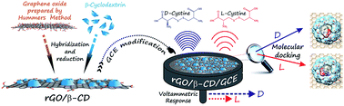 Graphical abstract: An electrochemical and computational study for discrimination of d- and l-cystine by reduced graphene oxide/β-cyclodextrin