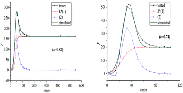 Graphical abstract: The breakthrough curve combination for xenon sampling dynamics in a carbon molecular sieve column