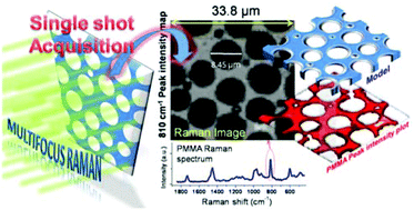 Graphical abstract: Rapid microstructure characterization of polymer thin films with 2D-array multifocus Raman microspectroscopy