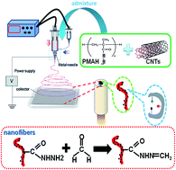 Graphical abstract: An electrochemical impedimetric sensor based on biomimetic electrospun nanofibers for formaldehyde