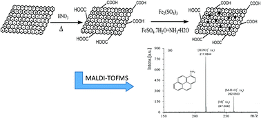 Graphical abstract: Magnetic graphene composites as both an adsorbent for sample enrichment and a MALDI-TOF MS matrix for the detection of nitropolycyclic aromatic hydrocarbons in PM2.5