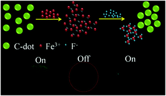 Graphical abstract: Starch (Tapioca) to carbon dots: an efficient green approach to an on–off–on photoluminescence probe for fluoride ion sensing