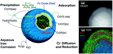 Graphical abstract: Mapping the reactions of hexavalent chromium [Cr(vi)] in iron nanoparticles using spherical aberration corrected scanning transmission electron microscopy (Cs-STEM)