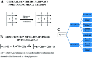 Graphical abstract: Hydride-based HPLC stationary phases: a rapidly evolving technology for the development of new bio-analytical methods