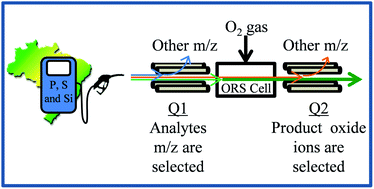 Graphical abstract: Determination of P, S and Si in biodiesel, diesel and lubricating oil using ICP-MS/MS