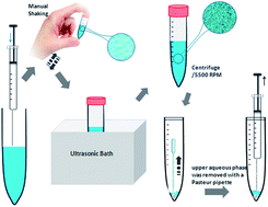 Graphical abstract: A manual shaking-enhanced, ultrasound-assisted dispersive liquid–liquid microextraction for the determination of betamethasone and dexamethasone: optimization using Response surface methodology