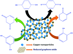Graphical abstract: Simultaneous and selective electrochemical determination of dihydroxybenzene isomers at a reduced graphene oxide and copper nanoparticles composite modified glassy carbon electrode