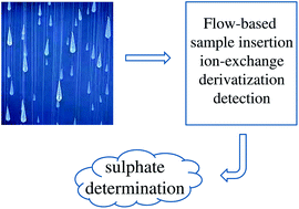Graphical abstract: Spectrophotometric flow-injection determination of sulfate in rainwater