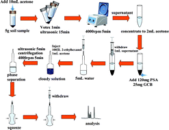 Graphical abstract: A novel method based on combining ultrasonic-assisted dispersive solid-phase extraction and low-density solvent dispersive liquid–liquid microextraction (UA-DSPE-LDS-DLLME) for the determination of organophosphorus pesticides in soil