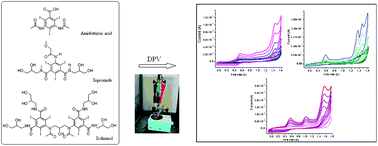 Graphical abstract: Determination of iodinated X-ray contrast agents in pharmaceutical formulations and artificial urine samples by differential pulse voltammetry