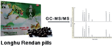 Graphical abstract: Simultaneous determination of six volatile components in Longhu Rendan pills using gas chromatography coupled with triple quadrupole mass spectrometry