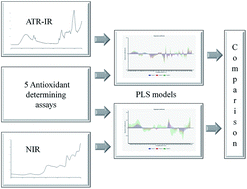 Graphical abstract: Comparison of NIR and ATR-IR spectroscopy for the determination of the antioxidant capacity of Primulae flos cum calycibus