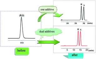 Graphical abstract: A simple and rapid method for chiral separation of amlodipine using dual chiral mobile phase additives