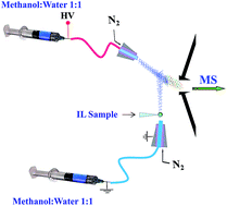 Graphical abstract: Extractive electrospray ionization mass spectrometry of ionic liquids