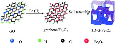 Graphical abstract: Magnetic three-dimensional graphene solid-phase extraction coupled with high performance liquid chromatography for the determination of phthalate esters in fruit juice