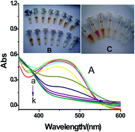 Graphical abstract: A colorimetric sensor for pH utilizing a quinoline derivative