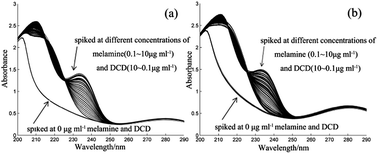 Graphical abstract: Simultaneous determination of melamine and dicyandiamide in milk by UV spectroscopy coupled with chemometrics