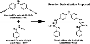Graphical abstract: HPLC-UV and HPLC-ESI+-MS/MS analysis of free monomeric methylene diphenyl diisocyanate in polyurethane foams and prepolymers after stabilization with NBMA a new derivatizating agent