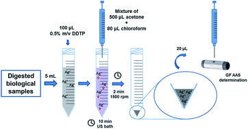 Graphical abstract: Dispersive liquid–liquid microextraction using ammonium O,O-diethyl dithiophosphate (DDTP) as chelating agent and graphite furnace atomic absorption spectrometry for the determination of silver in biological samples