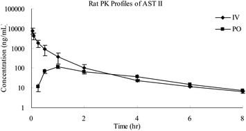 Graphical abstract: Quantification and pharmacokinetics of astragaloside II in rats by rapid liquid chromatography-tandem mass spectrometry