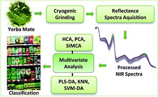 Graphical abstract: Methods of multivariate analysis of NIR reflectance spectra for classification of yerba mate