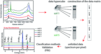 Graphical abstract: Classification of soil samples based on Raman spectroscopy and X-ray fluorescence spectrometry combined with chemometric methods and variable selection