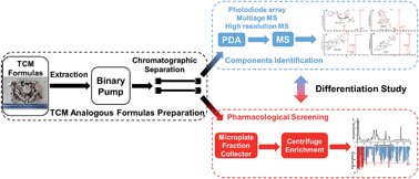 Graphical abstract: Deciphering the differentiations of traditional Chinese medicine analogous formulae by parallel liquid chromatography-mass spectrometry coupled with microplate-based assays