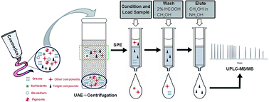 Graphical abstract: Simultaneous determination of 16 fluoroquinolone antibiotics in cosmetics by ultra-performance liquid chromatography/triple quadrupole mass spectrometry with ultrasound-assisted extraction and solid-phase extraction