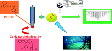 Graphical abstract: A durable solid contact sulfide sensor based on a ceric acrylohydrazide ionophore attached to polyacrylamide with a nanomolar detection limit