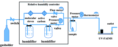 Graphical abstract: Humidity effects on resolution and sensitivity of UV-FAIMS in VOCs detection