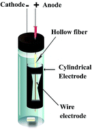 Graphical abstract: Electromembrane extraction using a cylindrical electrode: a new view for the augmentation of extraction efficiency