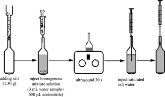 Graphical abstract: A new liquid–liquid microextraction method by ultrasound assisted salting-out for determination of triazole pesticides in water samples coupled by gas chromatography-mass spectrometry