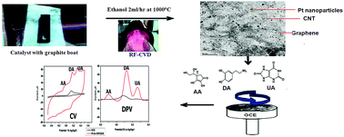 Graphical abstract: One-step synthesis of Pt-decorated graphene–carbon nanotubes for the electrochemical sensing of dopamine, uric acid and ascorbic acid