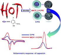 Graphical abstract: A novel electrochemical sensor for capsaicin based on mesoporous cellular foams